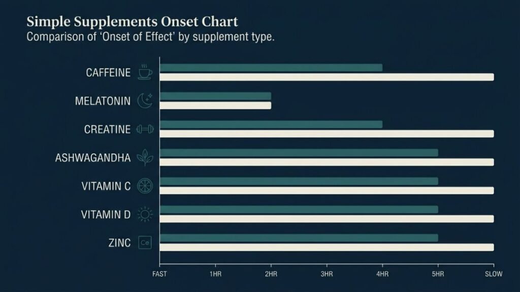 brain fog supplement comparison chart onset of effect 2026